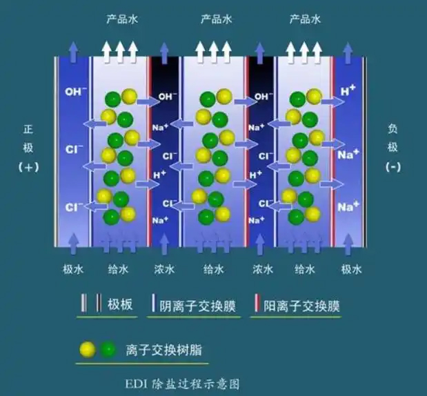 EDI電除鹽系統(tǒng)及其特點